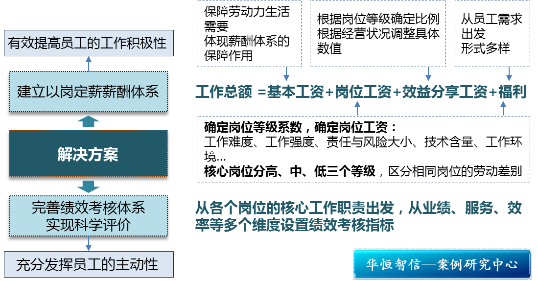 某大型零售企业薪酬与绩效考核体系项目纪实