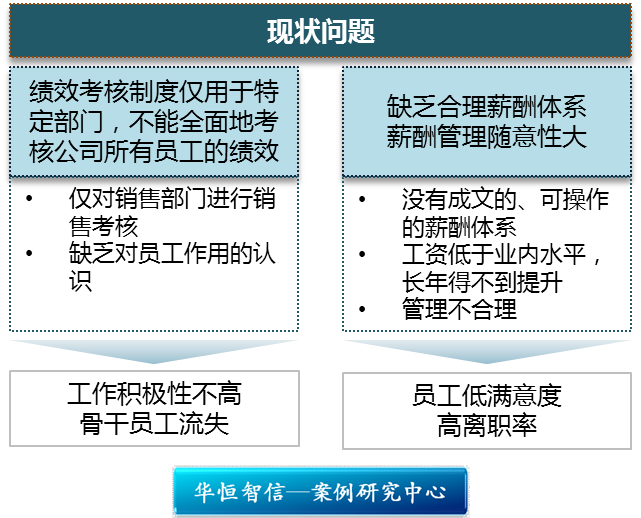 某大型零售企业薪酬与绩效考核体系项目纪实