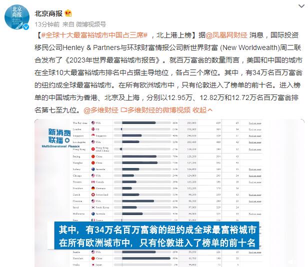 全球十大最富裕城市中国占三席: 香港、北京、上海