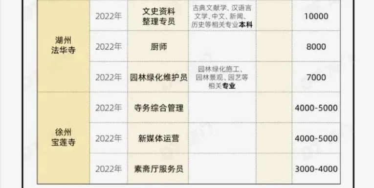 2023中国寺庙招聘员工：月薪1.2W~1.8W，早九晚五