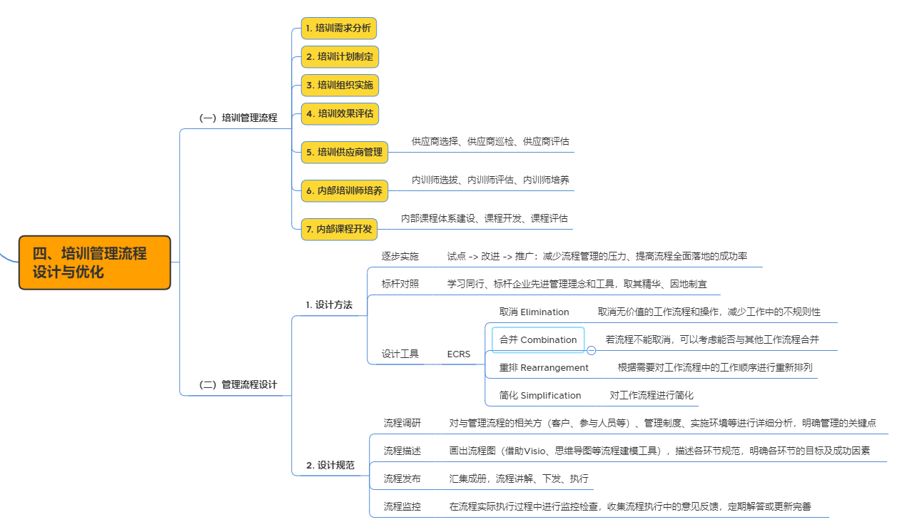 培训管理精进-读书笔记