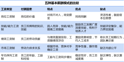 薪酬模式大全