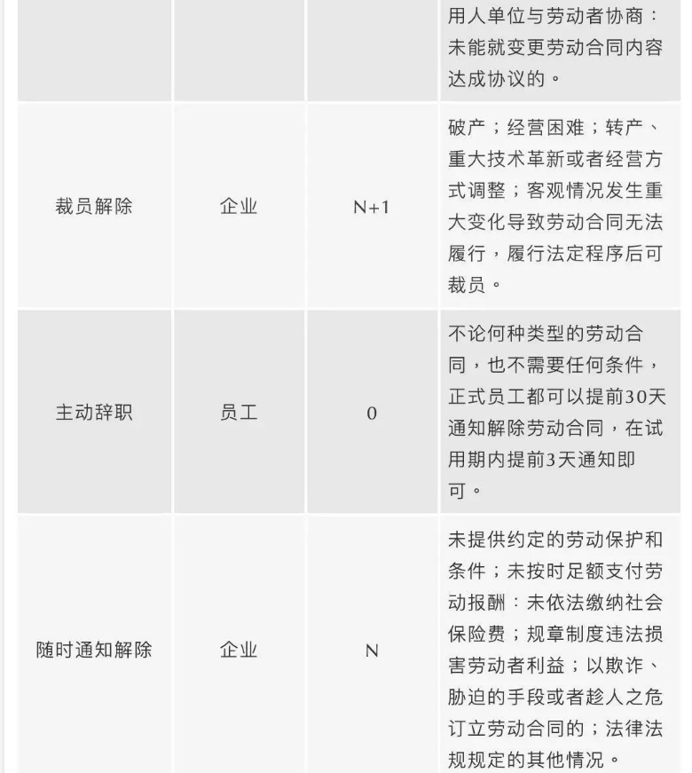 2023最新版：员工离职经济补偿金一览表