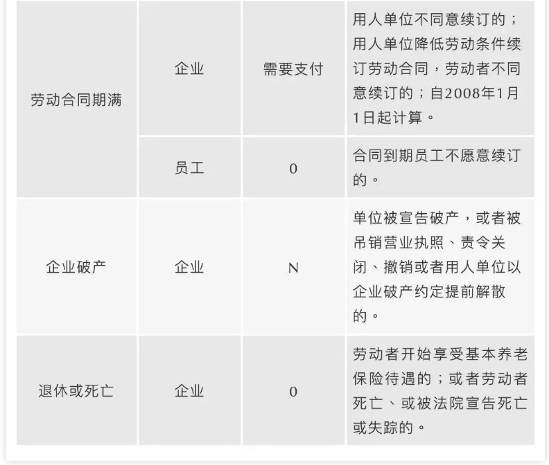 2023最新版：员工离职经济补偿金一览表