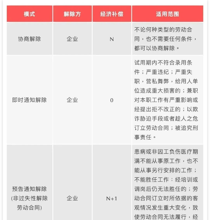 2023最新版：员工离职经济补偿金一览表