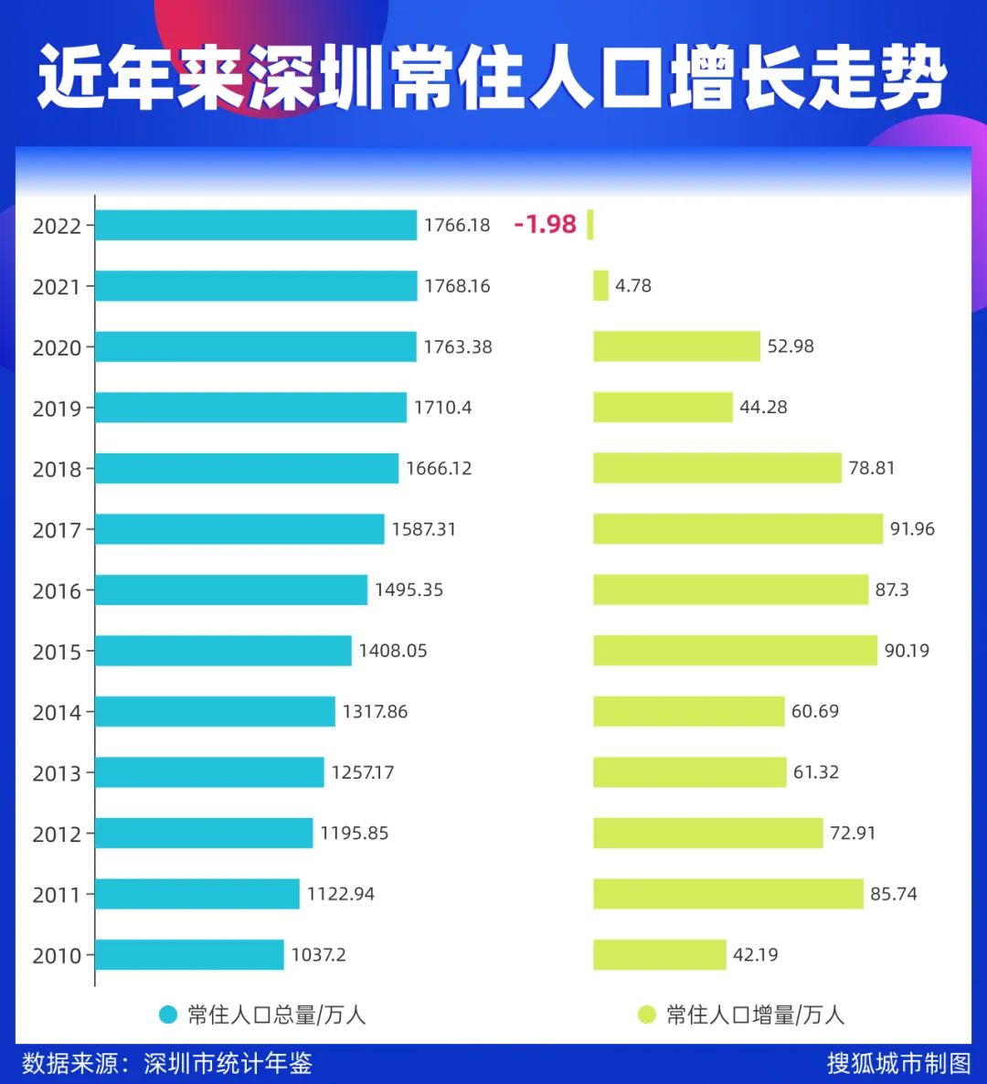 深圳1979年立市以来常住人口首次负增长