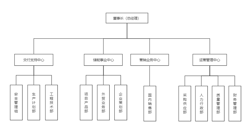 从0到1搭建公司组织架构 - HR小白进阶日记