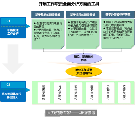 某教育科技集团职位职级体系建设项目纪实