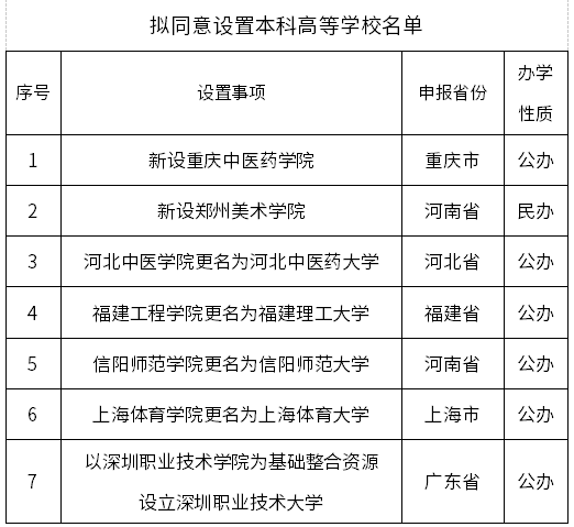 拟同意设置深圳职业技术大学等7所本科高校