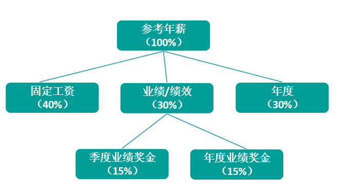 年薪制员工途中离职还能要回工资吗？