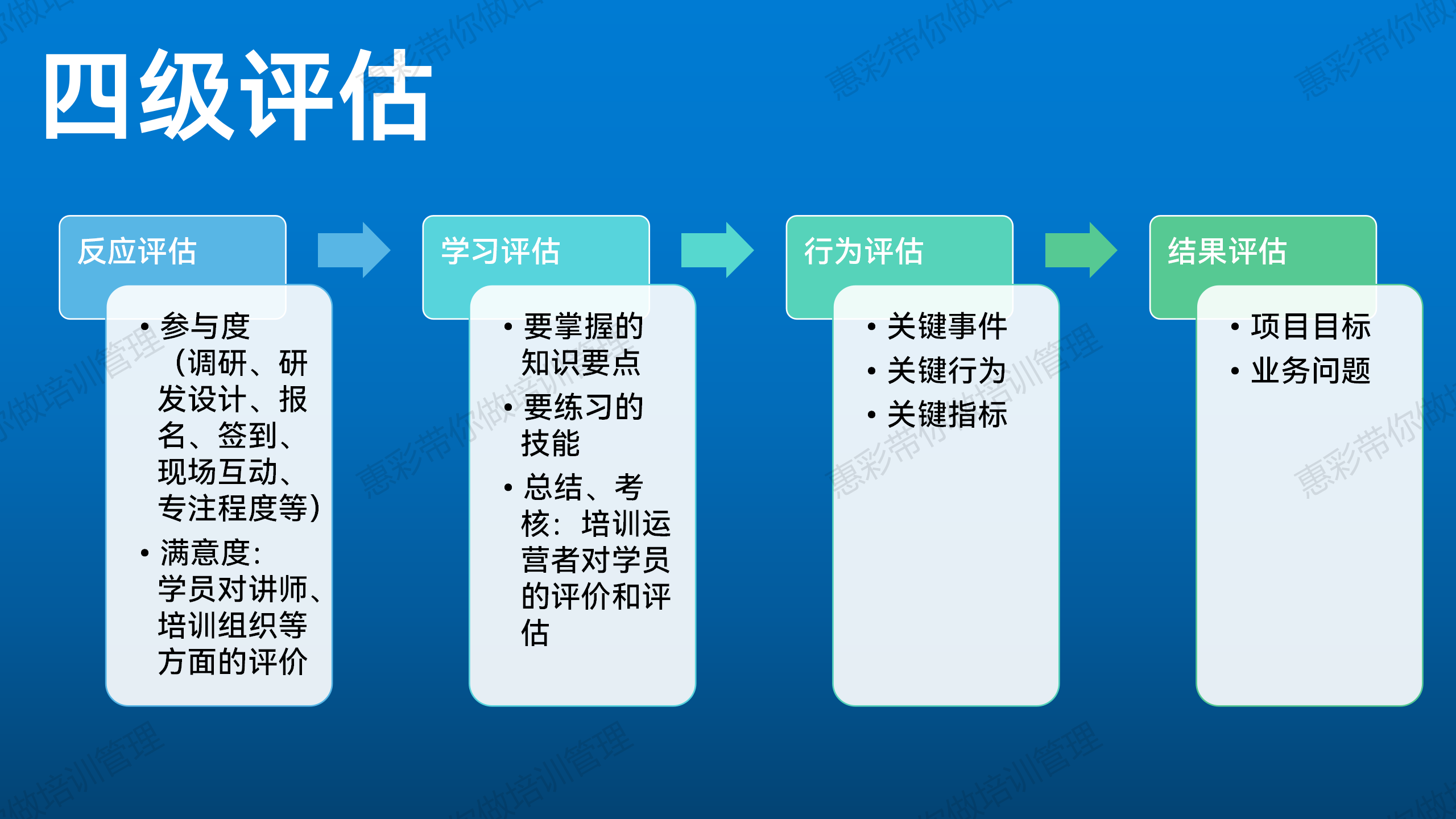 柯氏四级评估落地方法