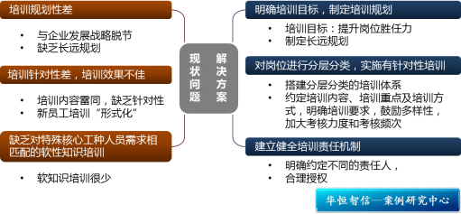 某航空公司员工培训体系项目纪实