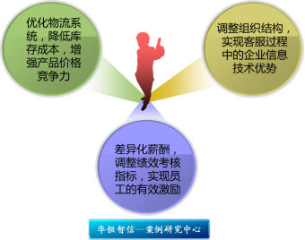 某大型矿山机械销售企业流程优化管理咨询项目