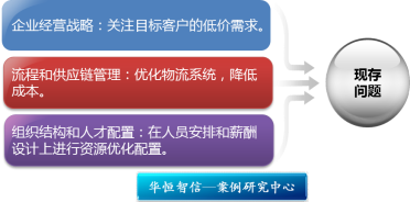 某大型矿山机械销售企业流程优化管理咨询项目