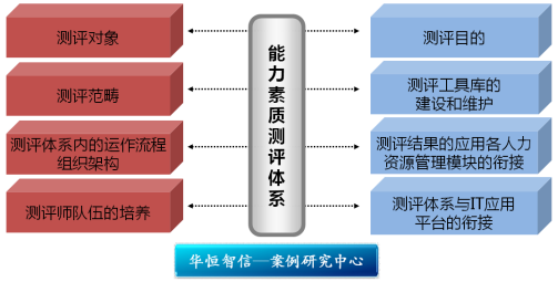 如何保证能力素质测评的信度和效度