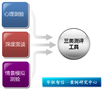 如何保证能力素质测评的信度和效度