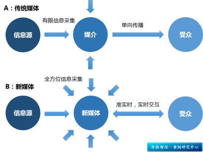 某信息传播服务公司流程管理咨询项目