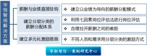 某空分设备公司薪酬体系设计项目纪实