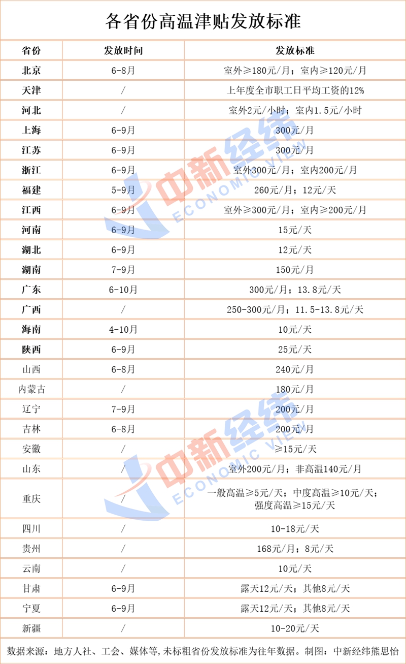 28省份可领高温津贴