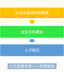 谷歌企业文化常年的第一绝招