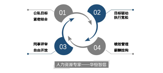 Facebook的OKR绩效管理：不为了考核的考核