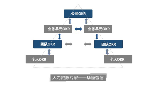 Facebook的OKR绩效管理：不为了考核的考核