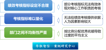 某交通投资集团绩效管理体系搭建项目纪实