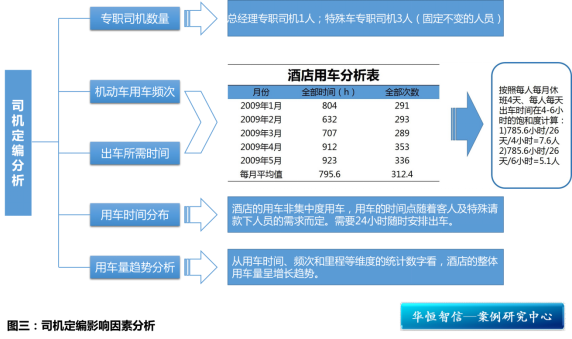 某度假村酒店司机班定岗定编项目纪实