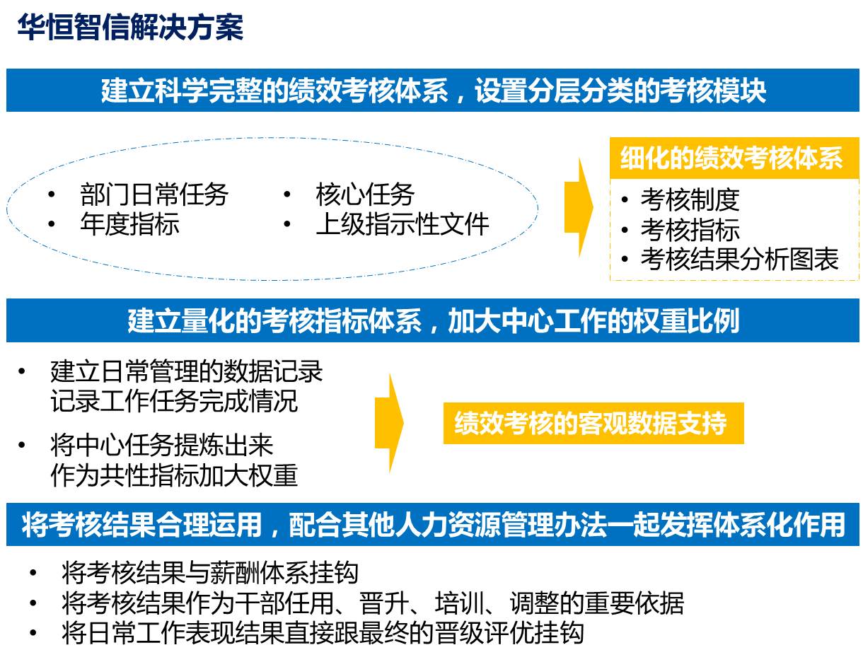 某知名经济开发区绩效管理体系建设纪实