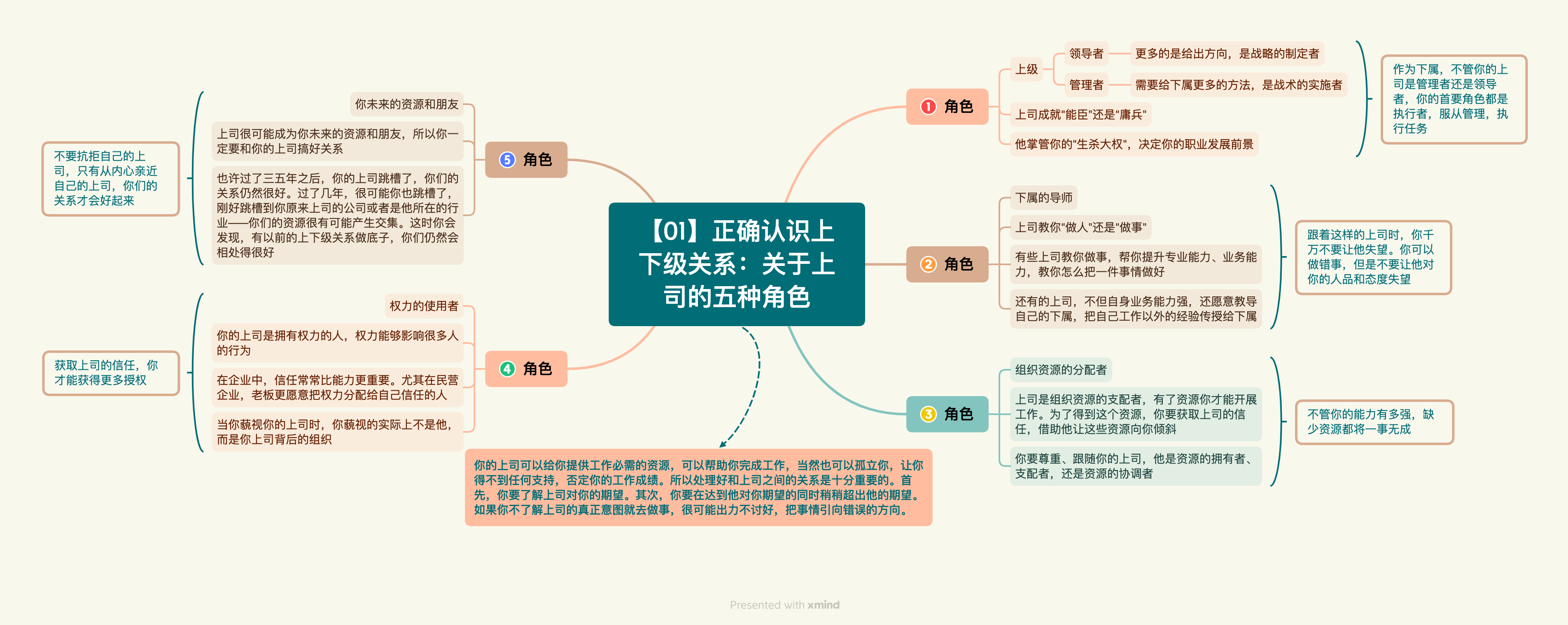 《向上管理的艺术》读书笔记