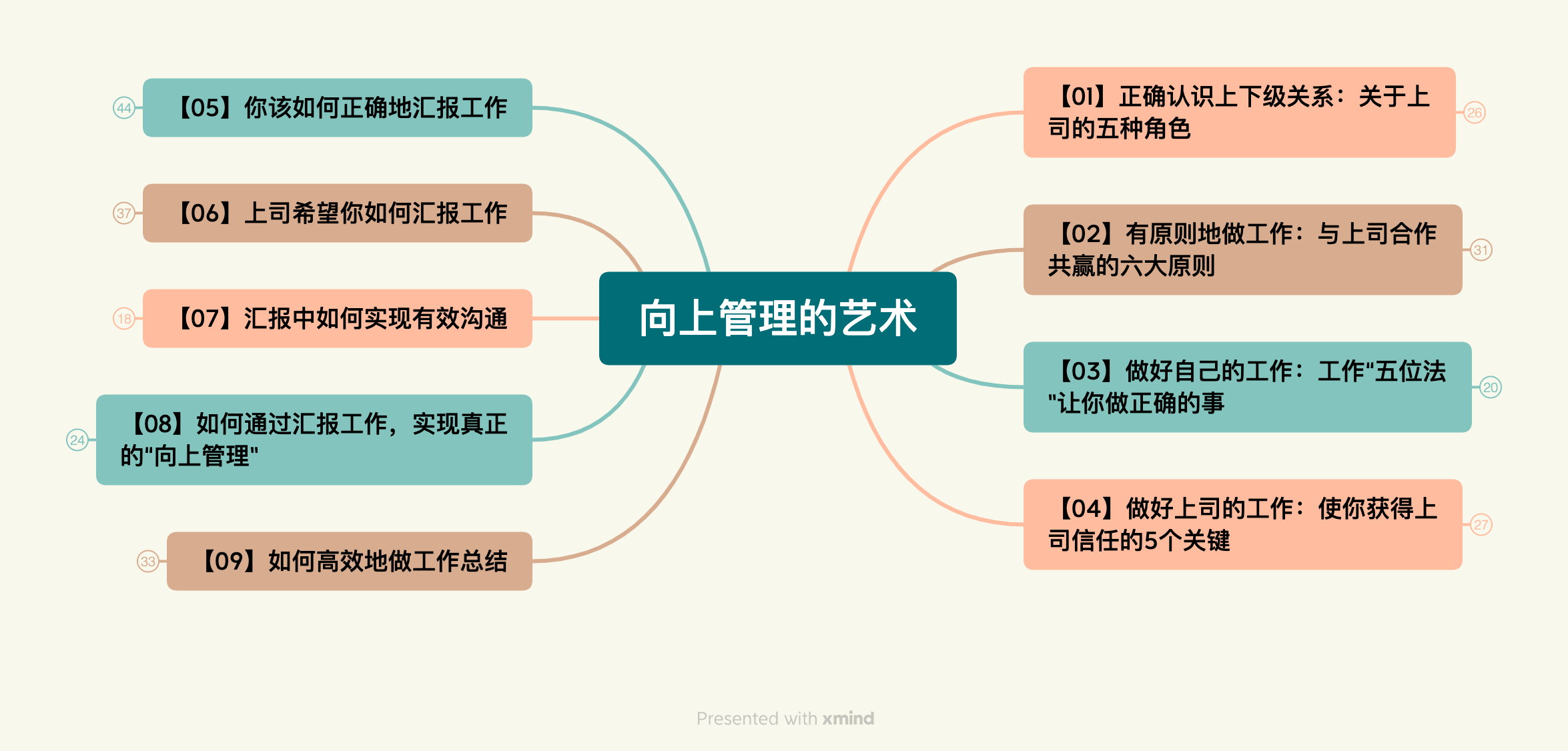 《向上管理的艺术》读书笔记