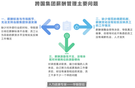 某跨国能源集团薪酬体系设计项目纪实