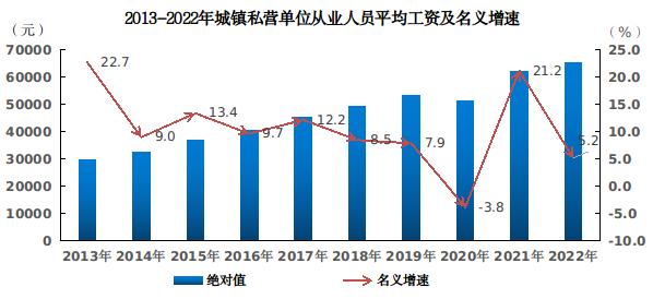 2022年海南省城镇私营单位就业人员年平均工资65519元