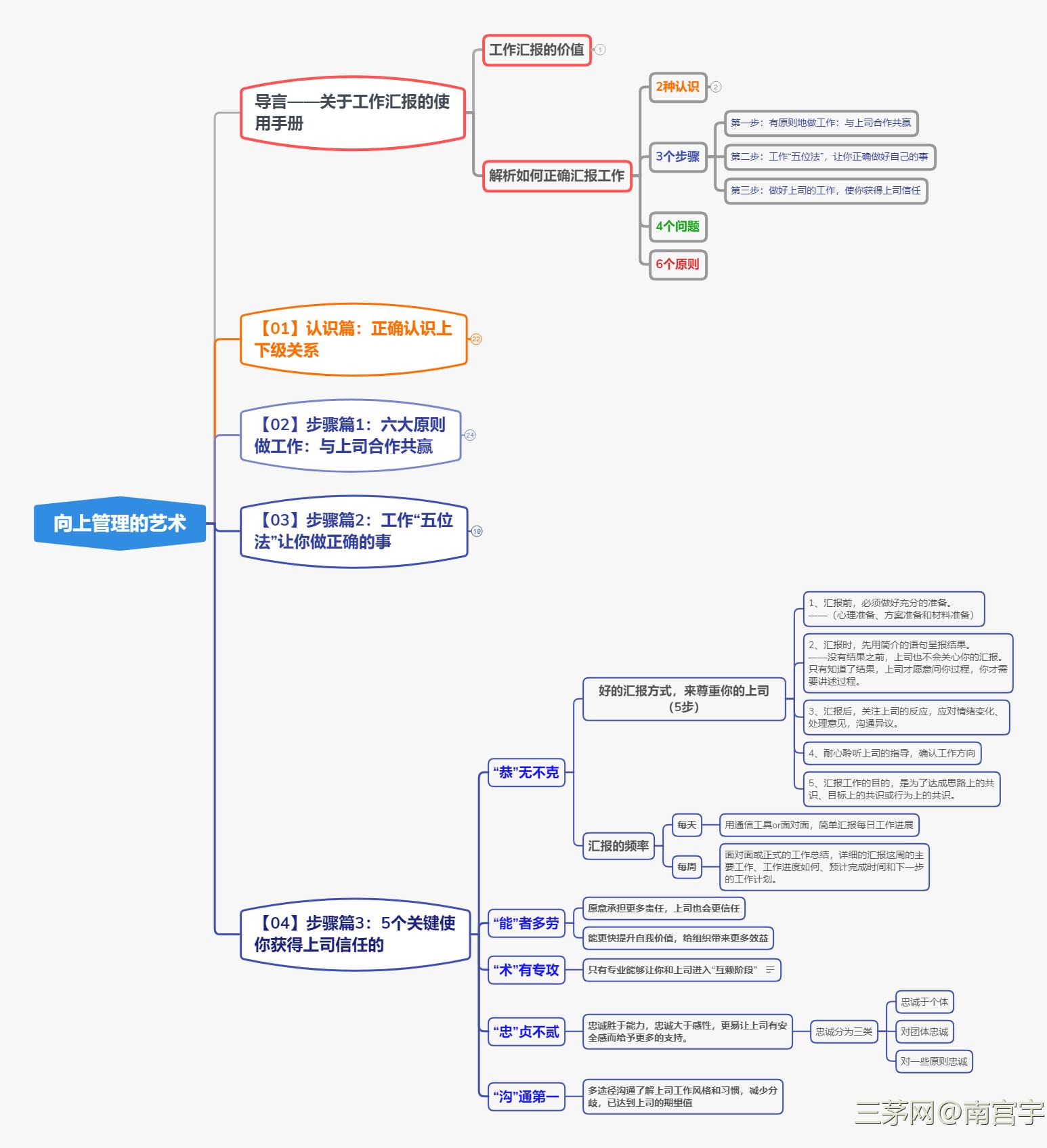 《向上管理的艺术》读书笔记