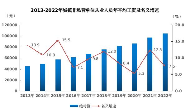 2022年海南省城镇非私营单位就业人员年平均工资104802元