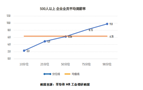 半导体公司人均薪酬排行榜公布！是泡沫还是真浪潮？