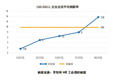 半导体公司人均薪酬排行榜公布！是泡沫还是真浪潮？