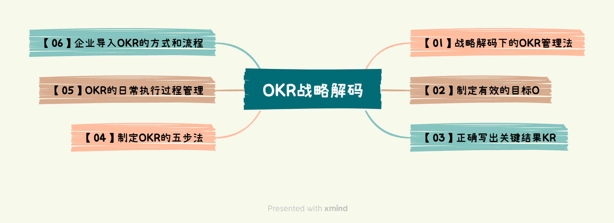 《OKR战略解码》读书笔记