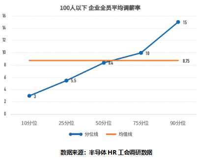 半导体公司人均薪酬排行榜公布！是泡沫还是真浪潮？