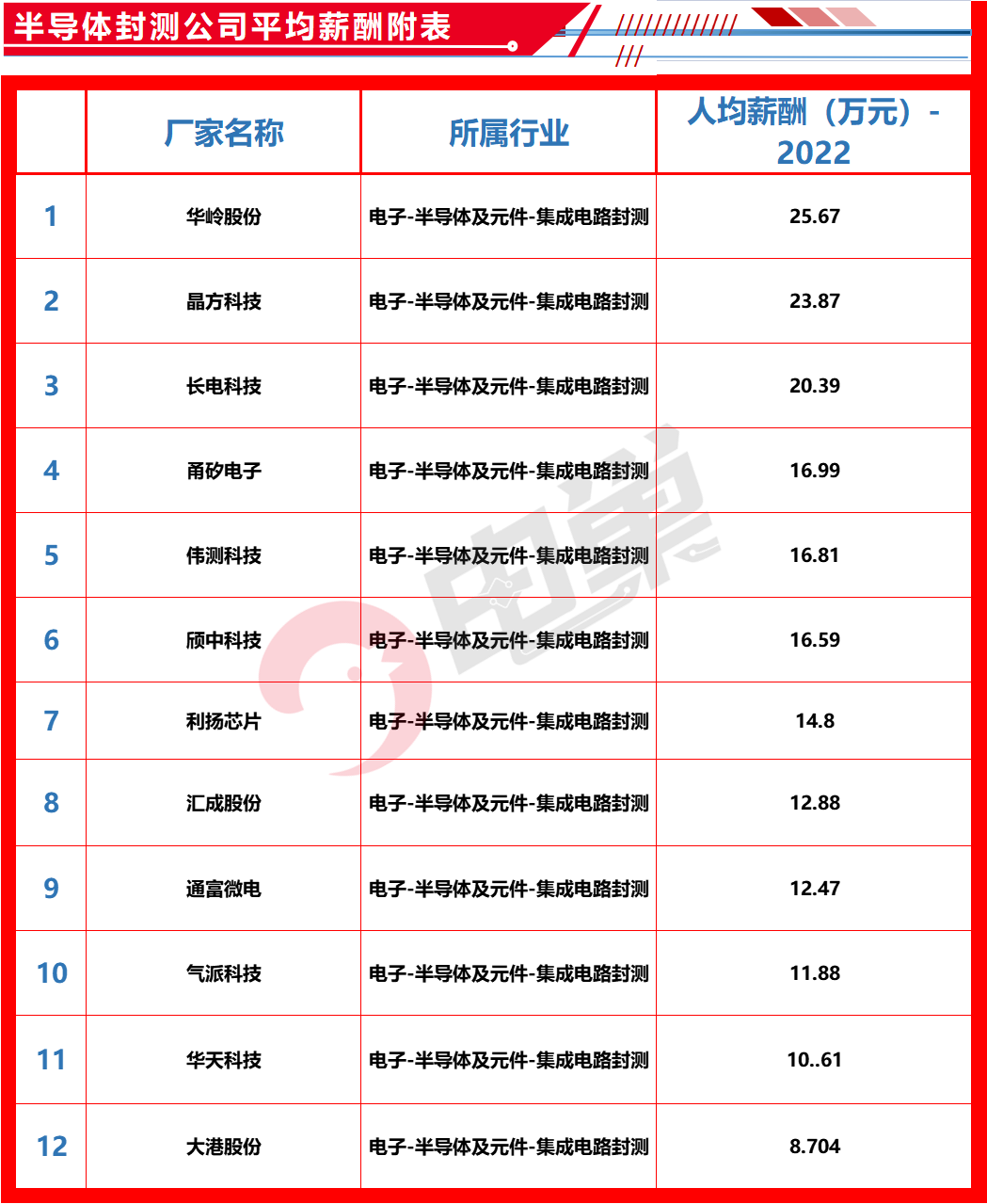 半导体公司人均薪酬排行榜公布！是泡沫还是真浪潮？