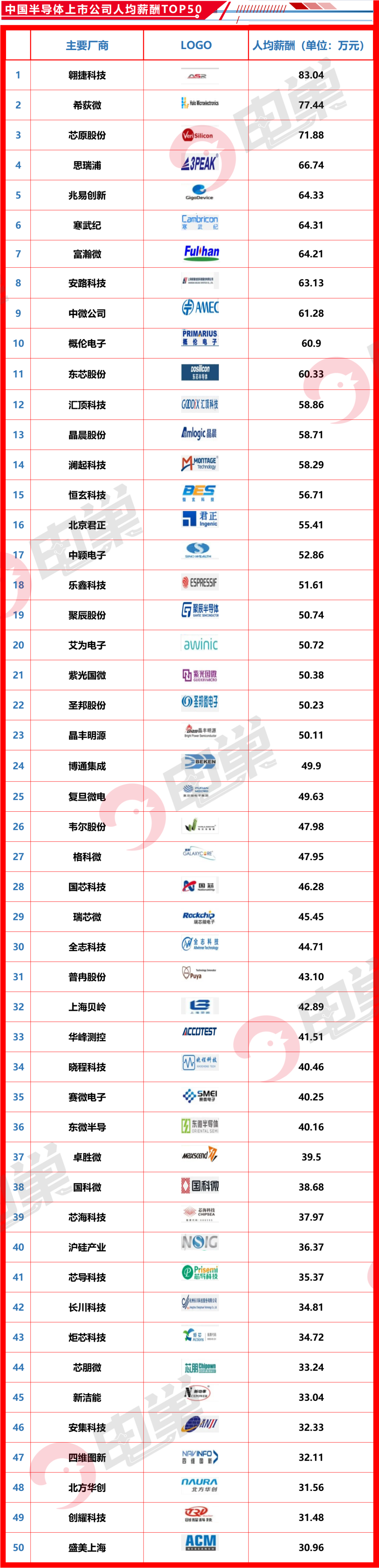 半导体公司人均薪酬排行榜公布！是泡沫还是真浪潮？