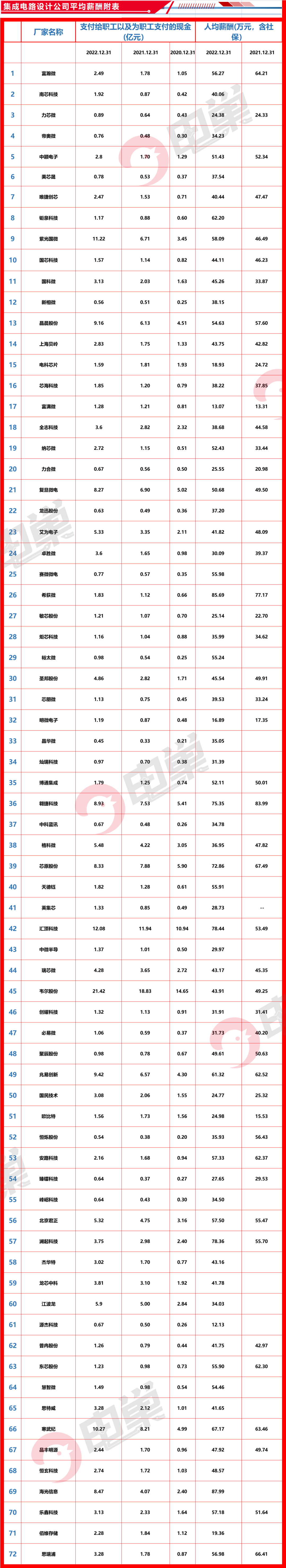 半导体公司人均薪酬排行榜公布！是泡沫还是真浪潮？