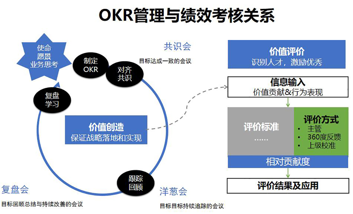 OKR推行过程中的八大坑