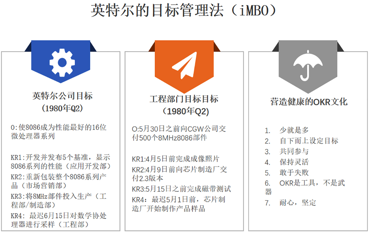 关于OKR的四个案例：OKR能为我们带来什么价值？