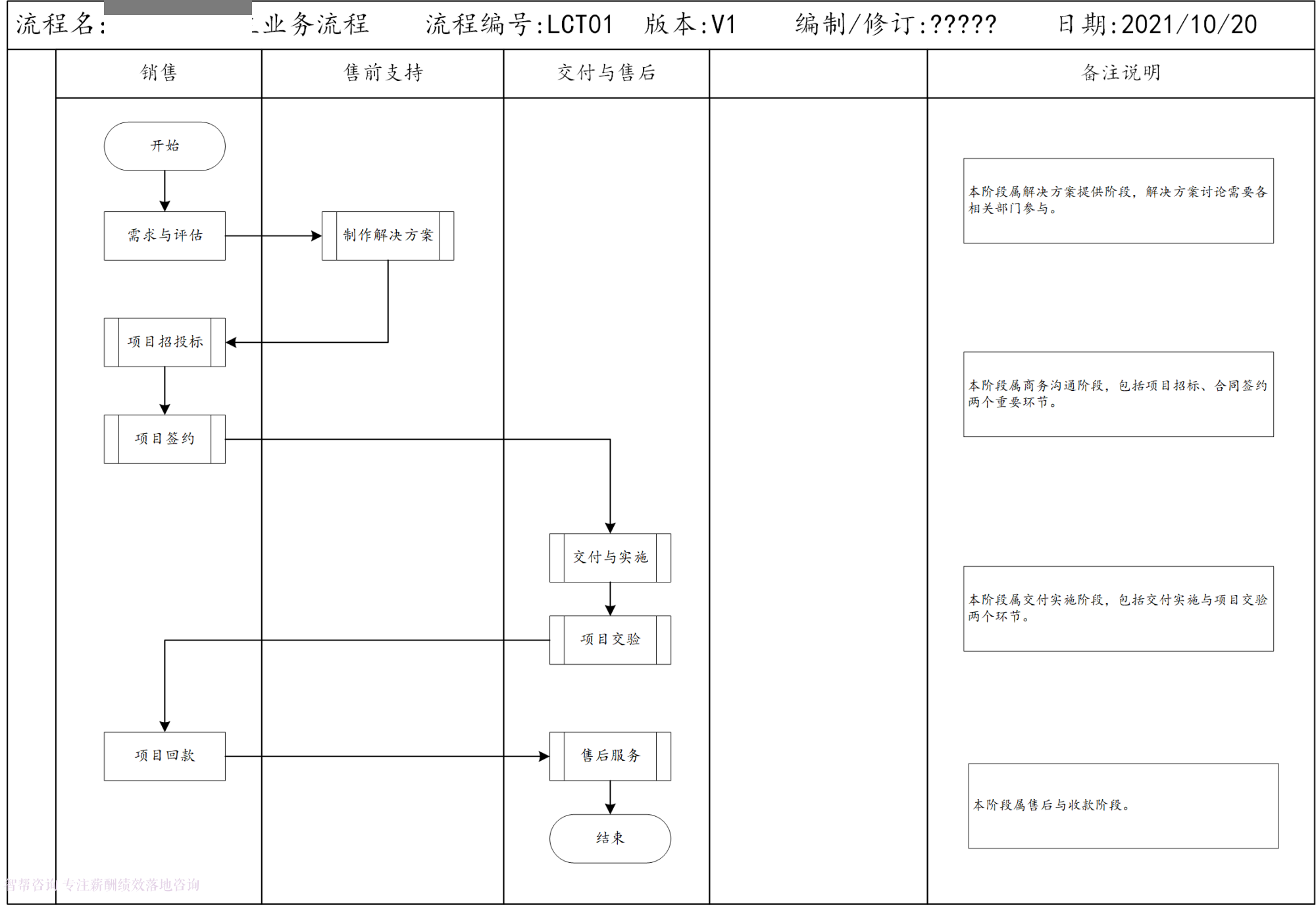 五步高效流程梳理法