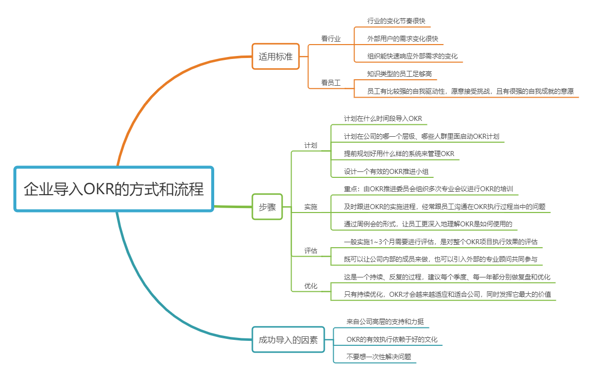 《OKR战略解码》读书笔记