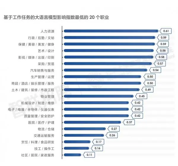 AI大模型对我国劳动力市场潜在影响研究报告》