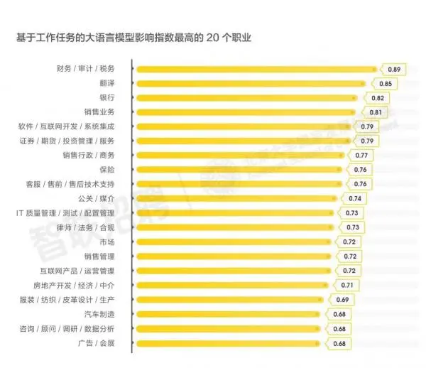 AI大模型对我国劳动力市场潜在影响研究报告》