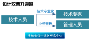 某环境工程集团公司员工晋升通道设计项目成功案例纪实