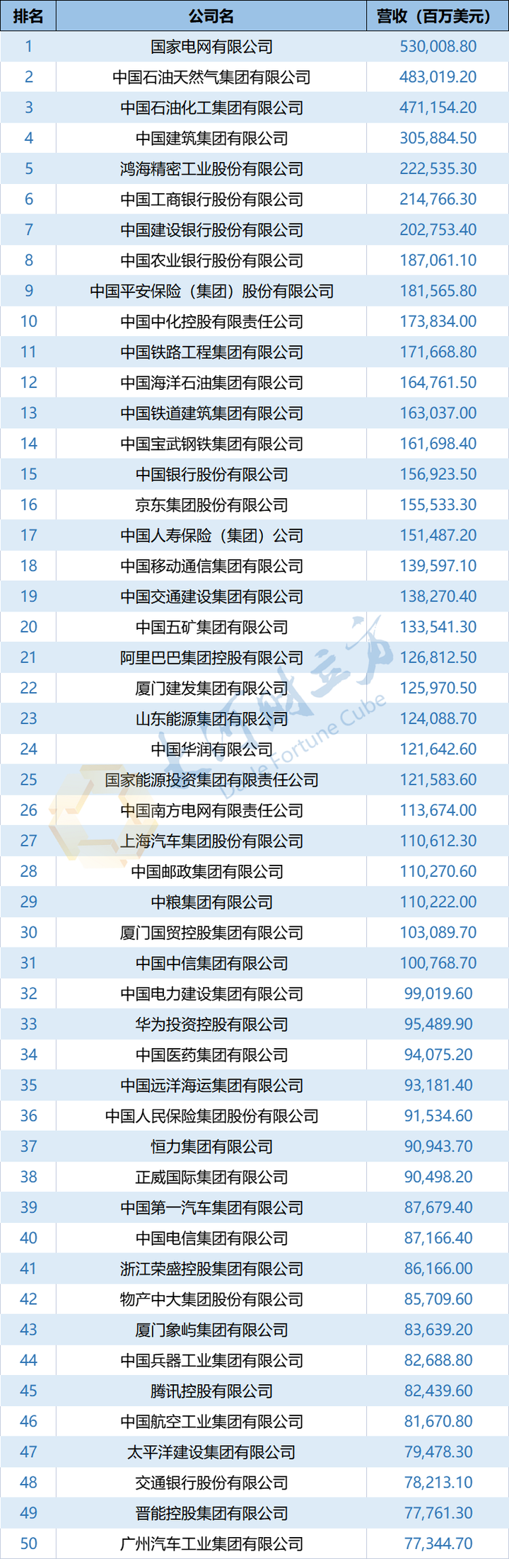 2023年《财富》中国500强出炉